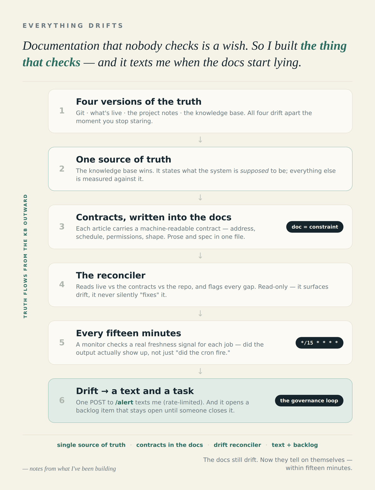 Everything Drifts: Making the Documentation Tell On Itself
