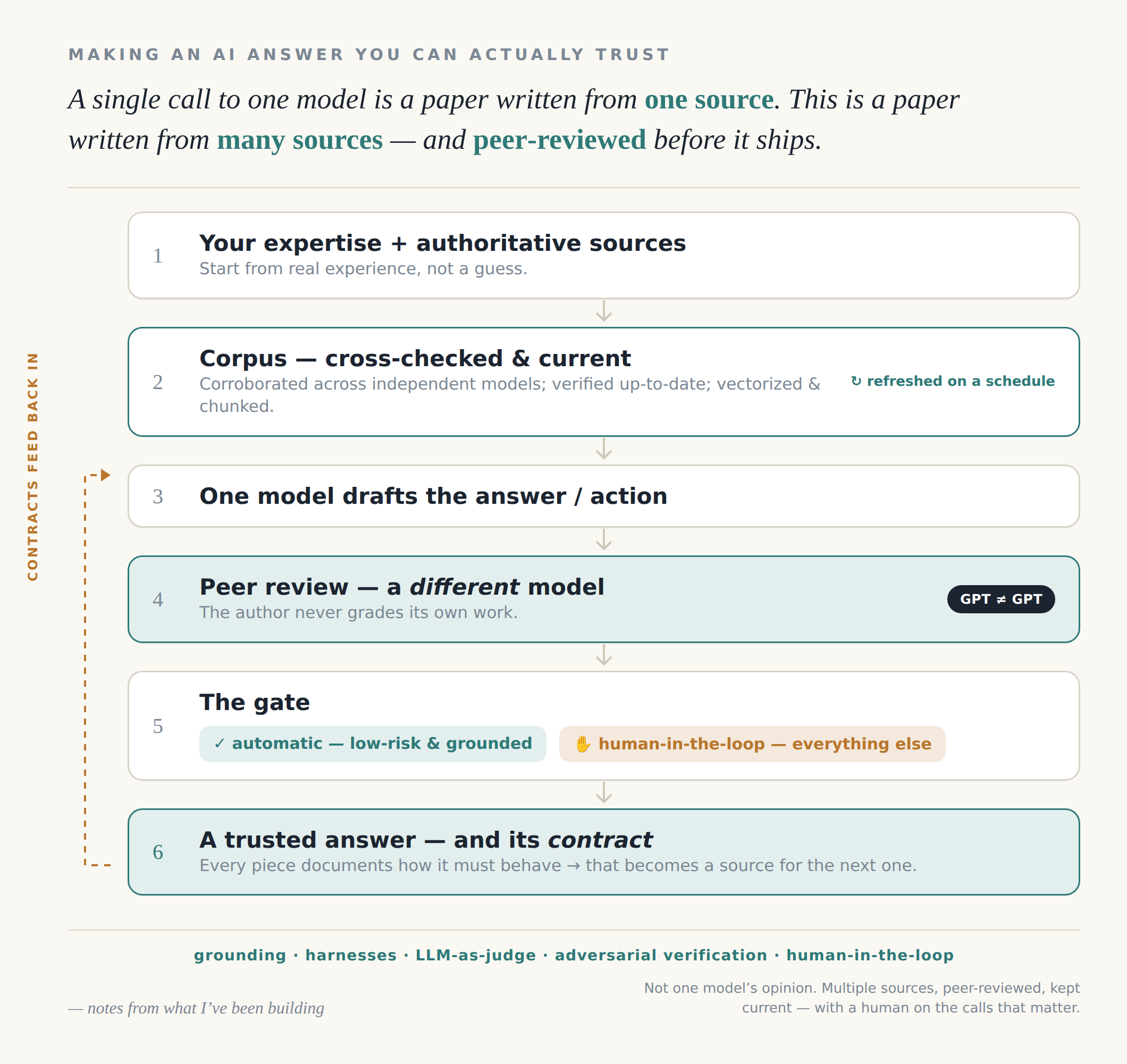 How I Build an AI Answer You Can Actually Trust