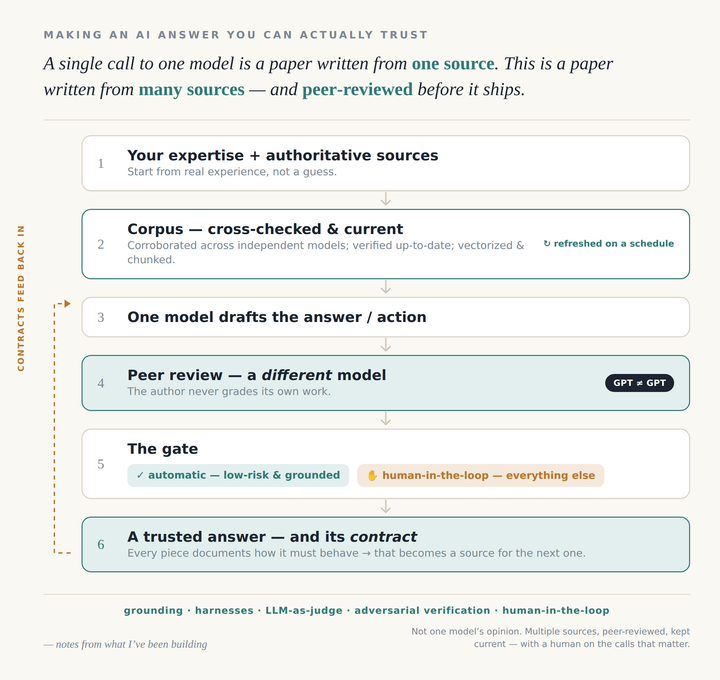 How I Build an AI Answer You Can Actually Trust